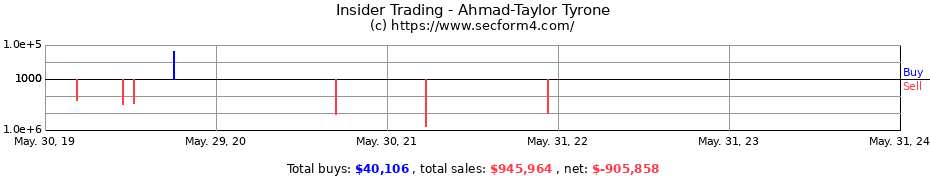 Insider Trading Transactions for Ahmad-Taylor Tyrone