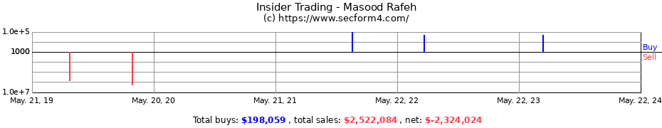 Insider Trading Transactions for Masood Rafeh