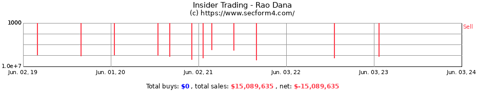 Insider Trading Transactions for Rao Dana