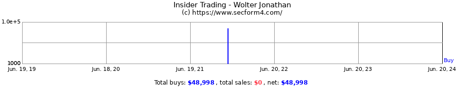 Insider Trading Transactions for Wolter Jonathan