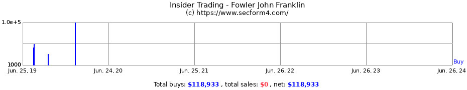 Insider Trading Transactions for Fowler John Franklin