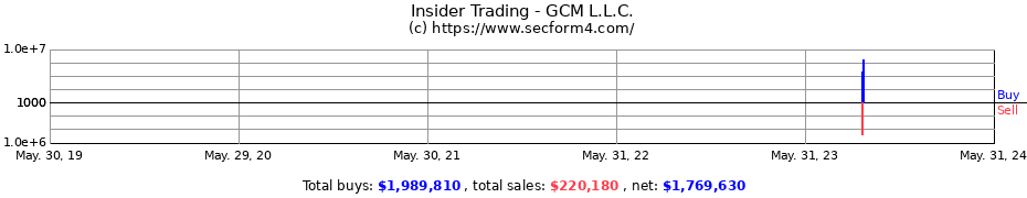 Insider Trading Transactions for GCM L.L.C.