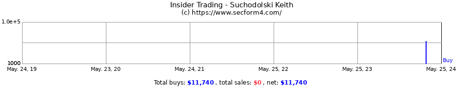 Insider Trading Transactions for Suchodolski Keith