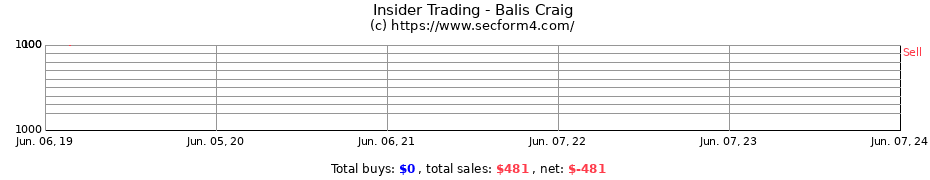 Insider Trading Transactions for Balis Craig