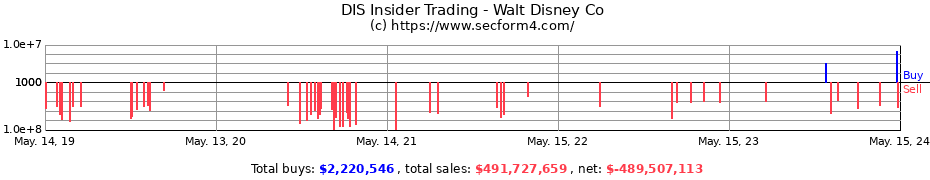 Insider Trading Transactions for Walt Disney Co