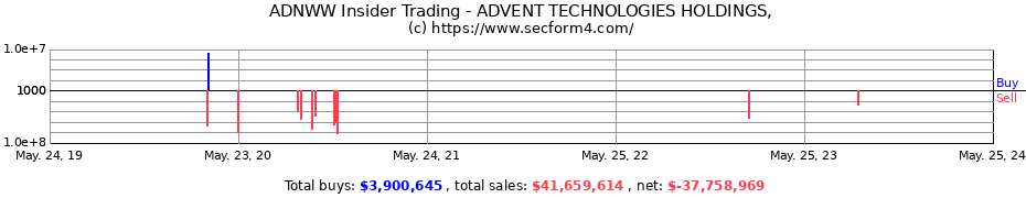 Insider Trading Transactions for ADVENT TECHNOLOGIES HOLDINGS INC.