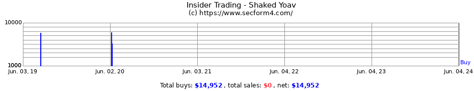 Insider Trading Transactions for Shaked Yoav
