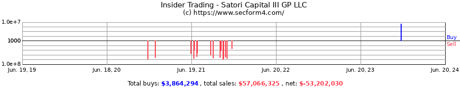 Insider Trading Transactions for Satori Capital III GP LLC
