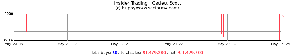 Insider Trading Transactions for Catlett Scott