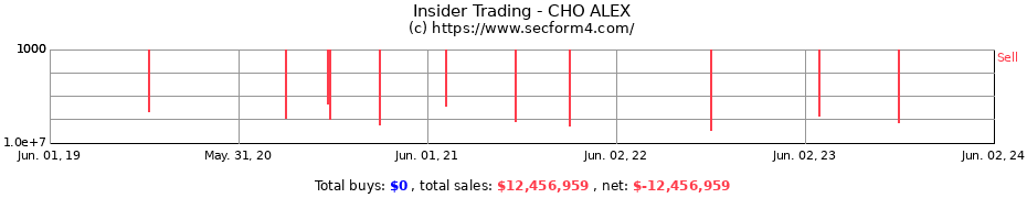 Insider Trading Transactions for CHO ALEX