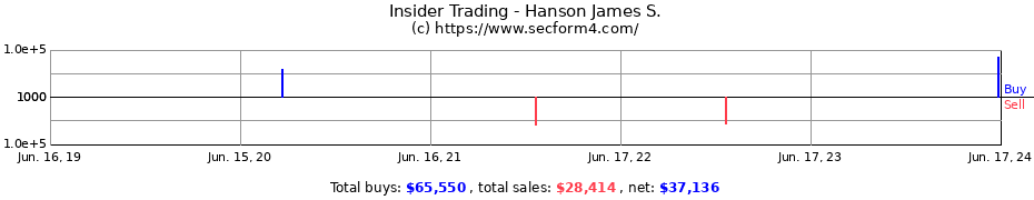 Insider Trading Transactions for Hanson James S.