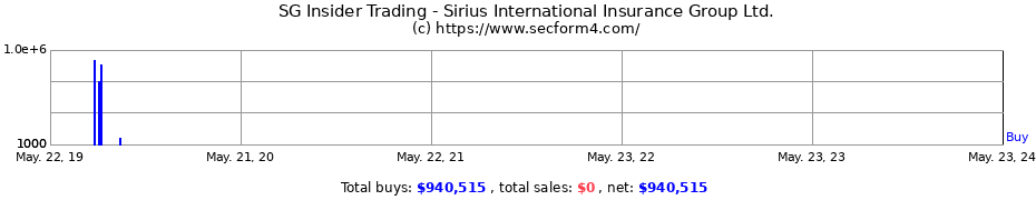 Insider Trading Transactions for Sirius International Insurance Group Ltd.