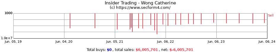 Insider Trading Transactions for Wong Catherine