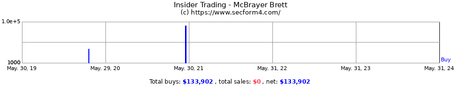 Insider Trading Transactions for McBrayer Brett