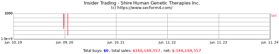 Insider Trading Transactions for Shire Human Genetic Therapies Inc.