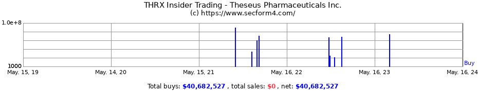 Insider Trading Transactions for Theseus Pharmaceuticals Inc.
