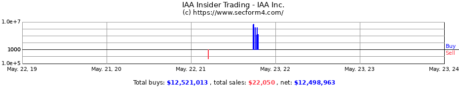 Insider Trading Transactions for IAA Inc.