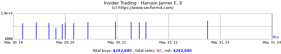 Insider Trading Transactions for Hanson James E. II