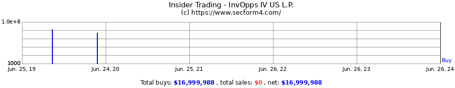 Insider Trading Transactions for InvOpps IV US L.P.