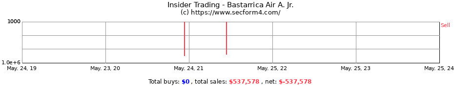 Insider Trading Transactions for Bastarrica Air A. Jr.