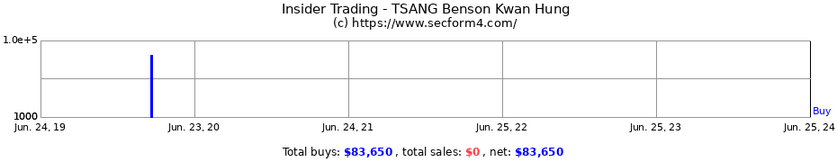 Insider Trading Transactions for TSANG Benson Kwan Hung