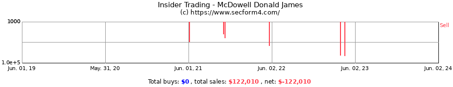 Insider Trading Transactions for McDowell Donald James