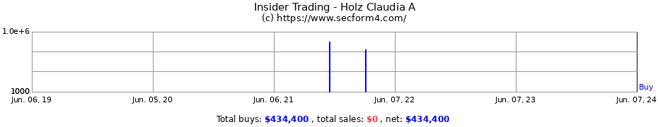 Insider Trading Transactions for Holz Claudia A