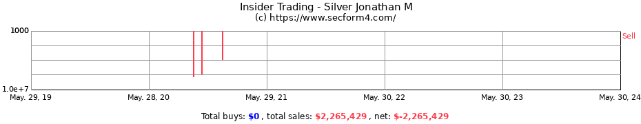 Insider Trading Transactions for Silver Jonathan M