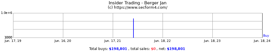 Insider Trading Transactions for Berger Jan