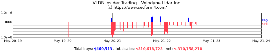 Insider Trading Transactions for Velodyne Lidar Inc.