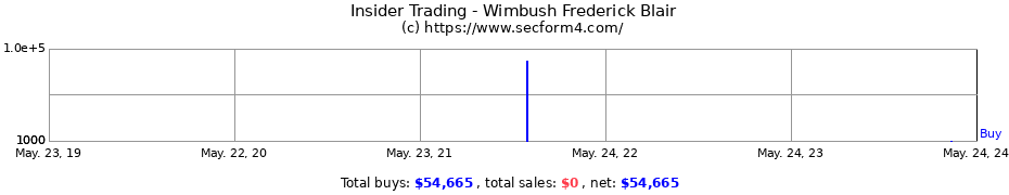Insider Trading Transactions for Wimbush Frederick Blair