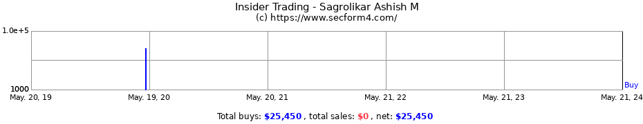 Insider Trading Transactions for Sagrolikar Ashish M