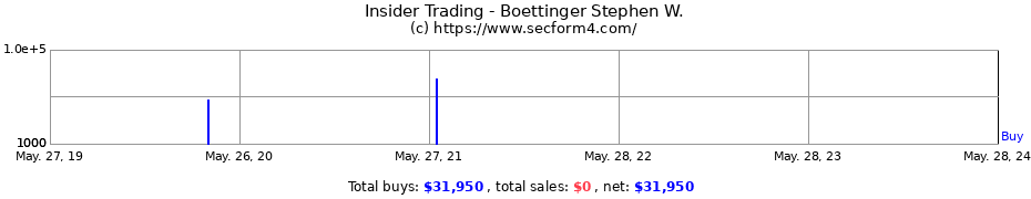 Insider Trading Transactions for Boettinger Stephen W.