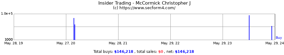 Insider Trading Transactions for McCormick Christopher J