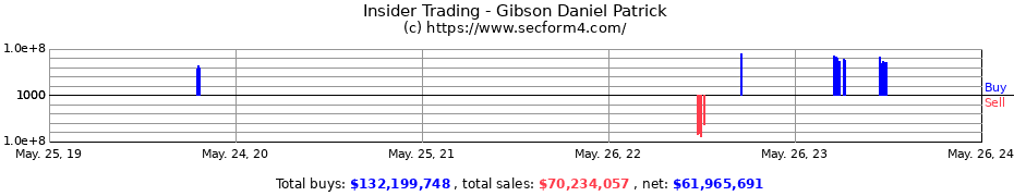Insider Trading Transactions for Gibson Daniel Patrick