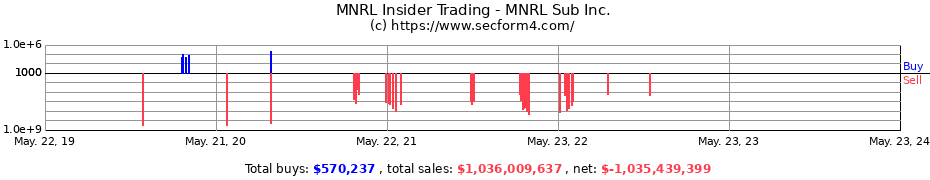 Insider Trading Transactions for MNRL Sub Inc.