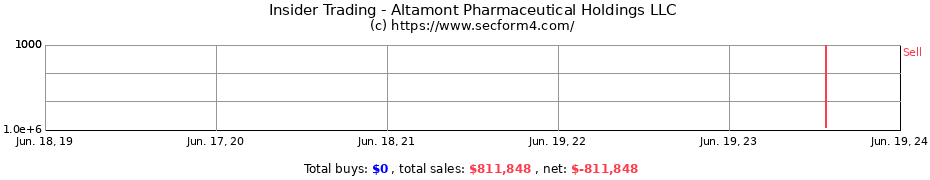 Insider Trading Transactions for Altamont Pharmaceutical Holdings LLC