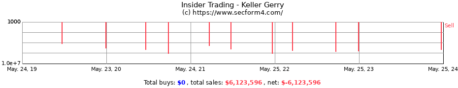 Insider Trading Transactions for Keller Gerry