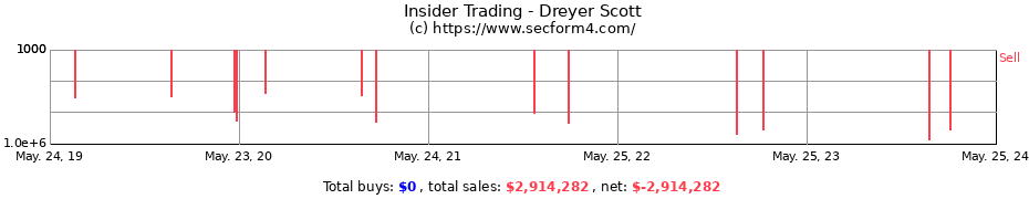 Insider Trading Transactions for Dreyer Scott
