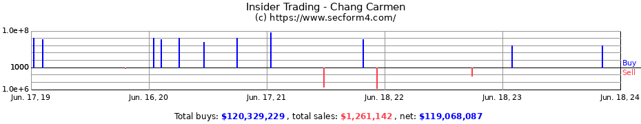 Insider Trading Transactions for Chang Carmen
