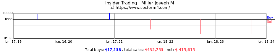 Insider Trading Transactions for Miller Joseph M