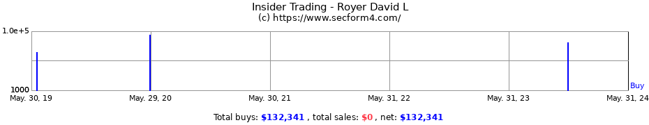Insider Trading Transactions for Royer David L