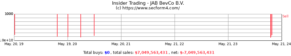 Insider Trading Transactions for JAB BevCo B.V.