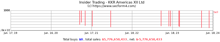 Insider Trading Transactions for KKR Americas XII Ltd