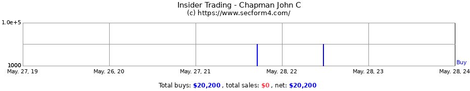 Insider Trading Transactions for Chapman John C