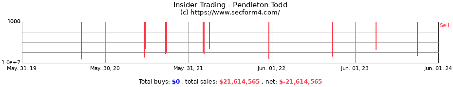 Insider Trading Transactions for Pendleton Todd