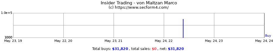 Insider Trading Transactions for von Maltzan Marco