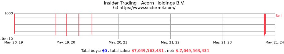Insider Trading Transactions for Acorn Holdings B.V.