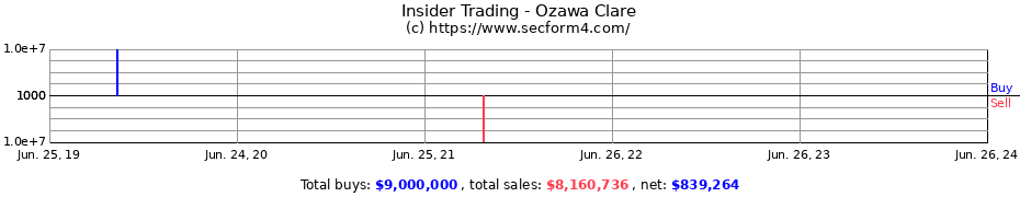Insider Trading Transactions for Ozawa Clare