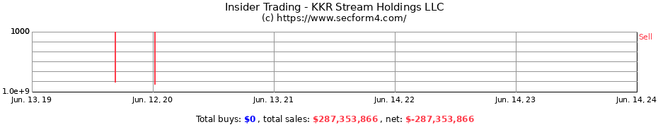 Insider Trading Transactions for KKR Stream Holdings LLC